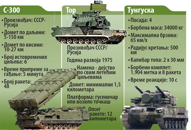 Три прстена за одбрану неба Србије